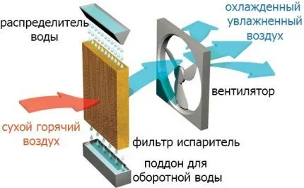 Антикризисные меры: 5 способов сделать кондиционер своими руками 3