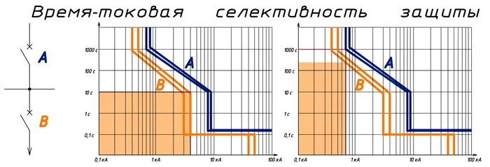 Что означает селективность в электрике, виды селективной защиты 6