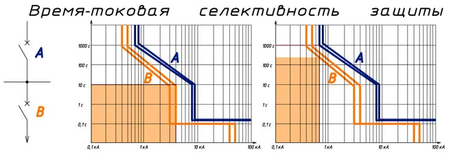 Что означает селективность в электрике, виды селективной защиты 5