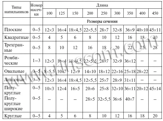 Таблица с маркировками надфилей