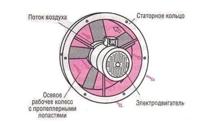 Отличие радиального вентилятора от осевого