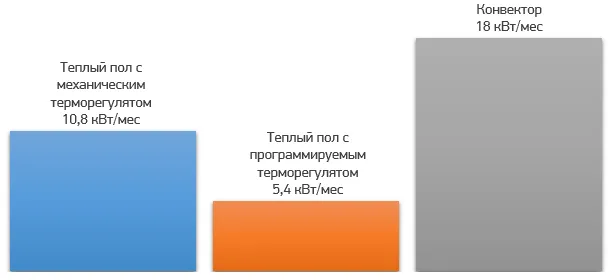 Потребление электроэнергии в день, кВт