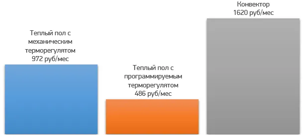 Стоимость работы теплого пола в месяц, руб