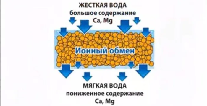 Ионообменный метод.