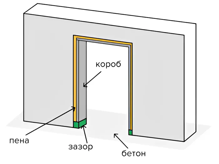 Строение черновой дверной коробки