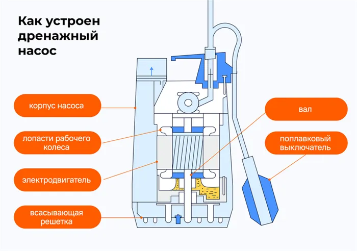 Как выбрать дренажный насос и быстро откачать воду из колодца, подвала или бассейна 6