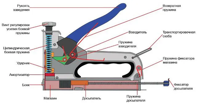 Устройство степлера с витой пружиной