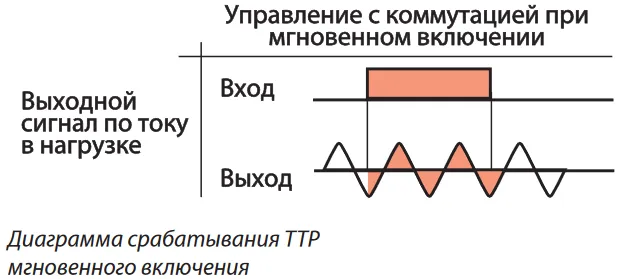 твердотельное реле с мгновенным переключением