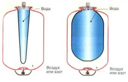 Принцип работы гидроаккумулятора