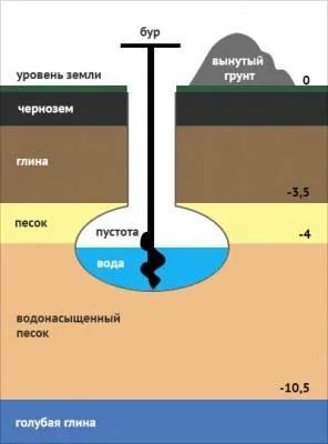 Что такое плывун в скважине и как его пройти при бурении 2