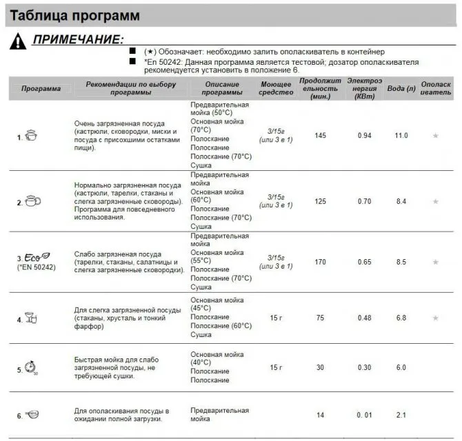 Сколько моет посудомоечная машина по времени при разных программах