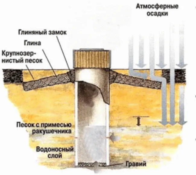 как сделать абиссинскую скважину