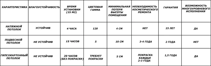 Сравнение подвесного потолка с другими видами потолочных конструкций