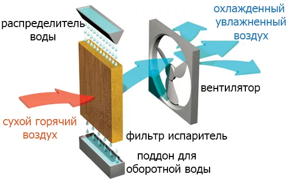 Лучшие мобильные напольные кондиционеры без воздуховода принцип работы KIBOR