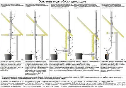 Конструкция дымохода