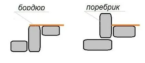 Бордюр или поребрик?