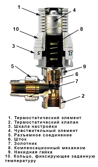 Как выбрать и установить термоголовку на радиатор отопления 3