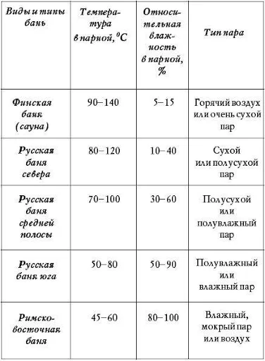 Каким должен быть оптимальный микроклимат в бане 5