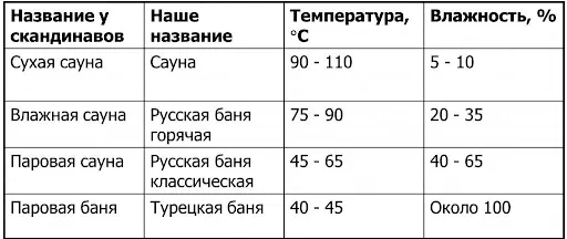 Каким должен быть оптимальный микроклимат в бане 4