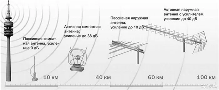 Расстояние до телевышки