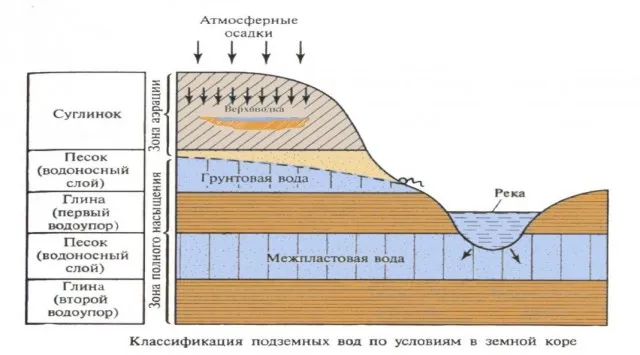 Наиболее распространённое расположение водоносных горизонтов