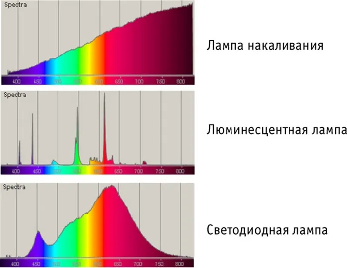 Характеристики светодиодных ламп: на что обращать внимание при выборе 7