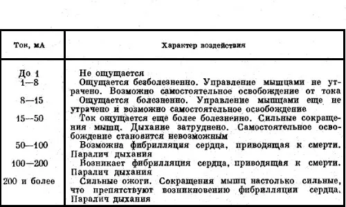 Воздействие на человека переменного электрического тока