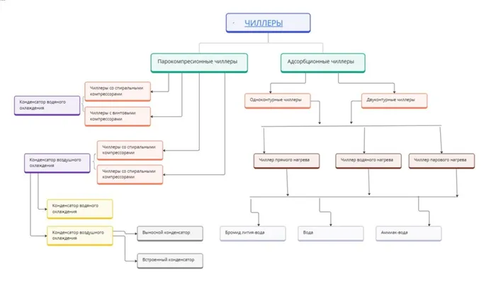 Виды чиллеров схема полная