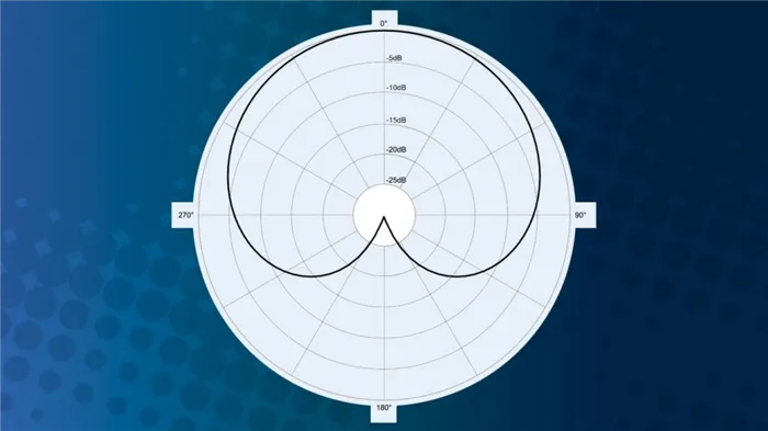 Кардиоидная диаграмма направленности микрофона