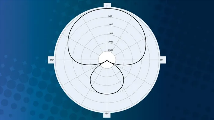 Особенности направленных микрофонов. Как работает направленный микрофон. 2