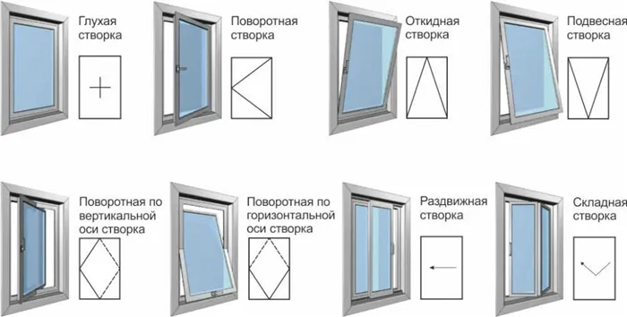 Типы открывания оконных створок 3