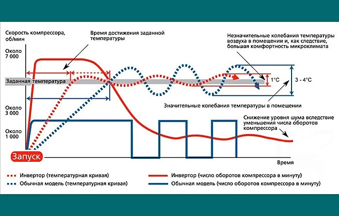 схема работы инверторного кондиционера