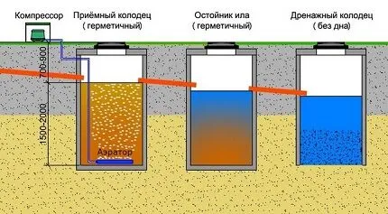 Зачем нужен компрессор в септике