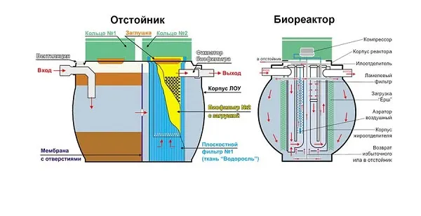 Компрессор для септика: принцип работы, как подобрать правила эксплуатации 6