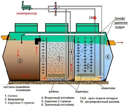 Компрессор для трекамерного септика