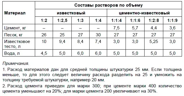 Кладочный раствор известковый М50 - фото