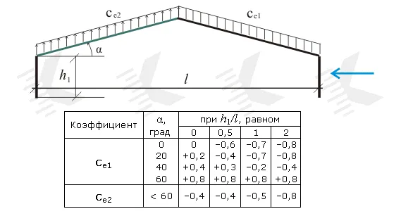 Аэродинамические коэффициенты - значения на kalk.pro