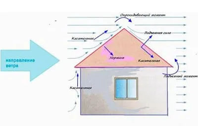 Ветровая нагрузка на крышу