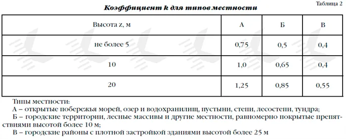 Коэффициент поправки ветрового давления