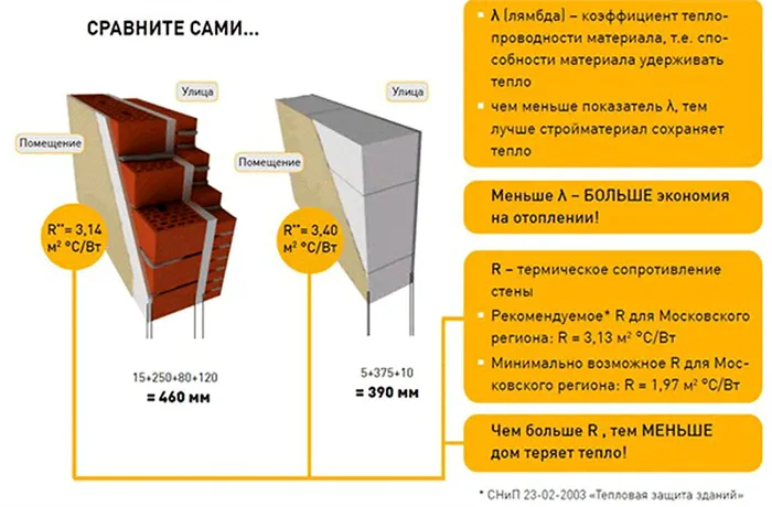 Сравнение теплопроводности строительных материалов по толщине (кирпич и пенобетон)