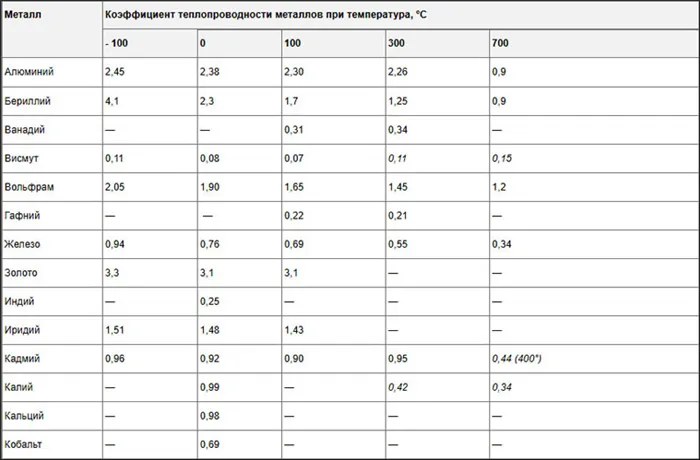 Теплоэффективность различных металлов. Часть 1