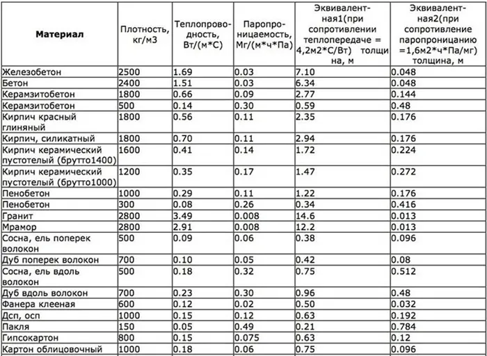 Таблица коэффициентов теплоотдачи материалов. Часть 1 