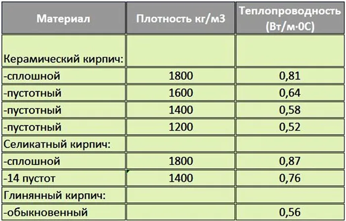 Теплопроводность различных видов кирпичей