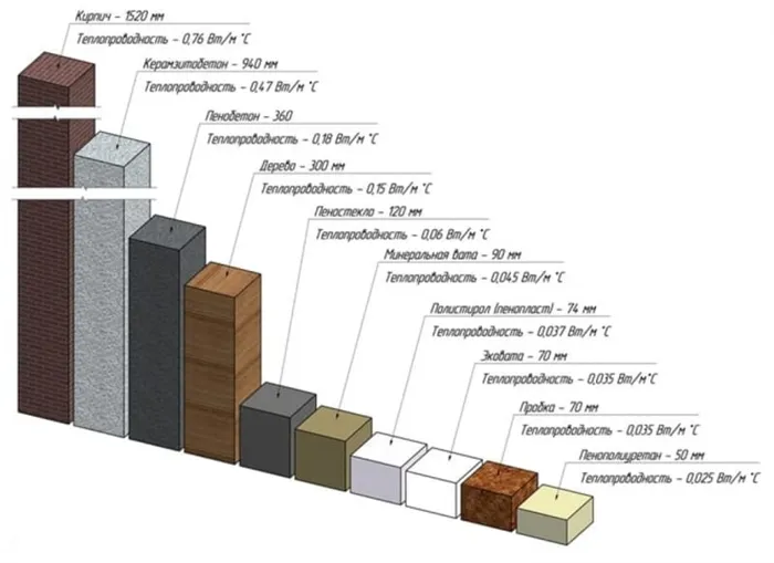 Теплопроводность утеплителей: сравнение и таблица коэффициентов 2