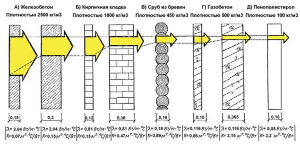 Теплопроводность строительных материалов показывает уровень тепла, который они передают за единицу времени