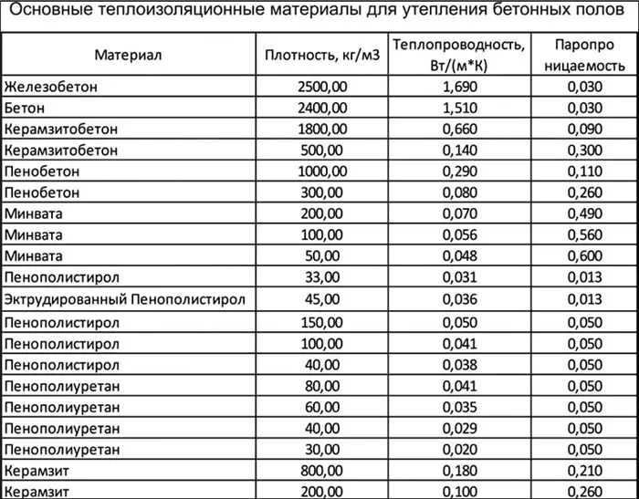 Таблица теплопроводности изоляционных материалов для бетонных полов