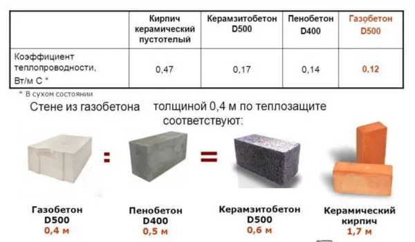 Коэффициенты теплопередачи современных строительных материалов для ограждающих конструкций