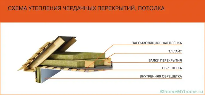 При утеплении потолка стоит учитывать материалы для пароизоляции и гидроизоляции