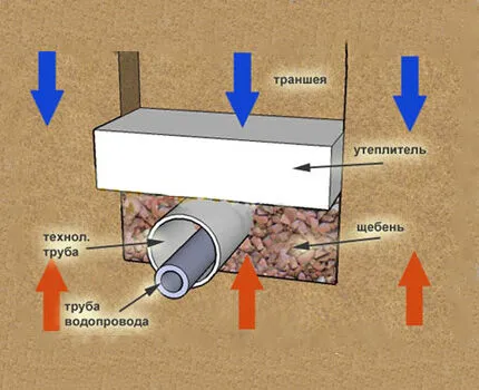 Труба в трубе