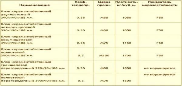 У заводских блоков из керамзитобетона морозостойкость может достигать 100 или 120. У кустарных - точно никто не знает 